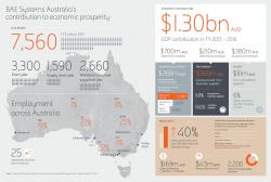 BAE Systems Australia contributes $1.3bn to national economy