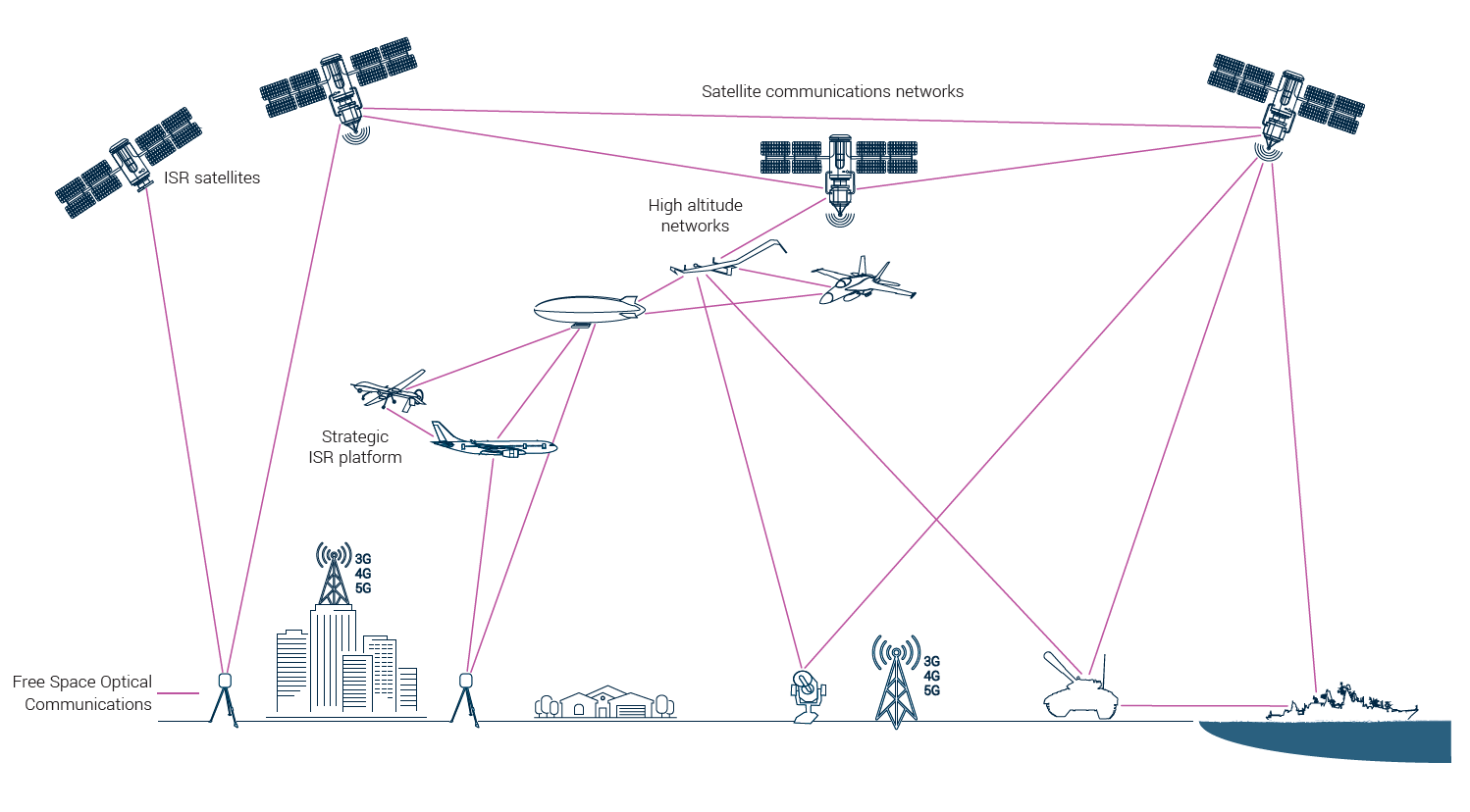 QinetiQ’s Free Space Optical Communications technology could shift the balance of power