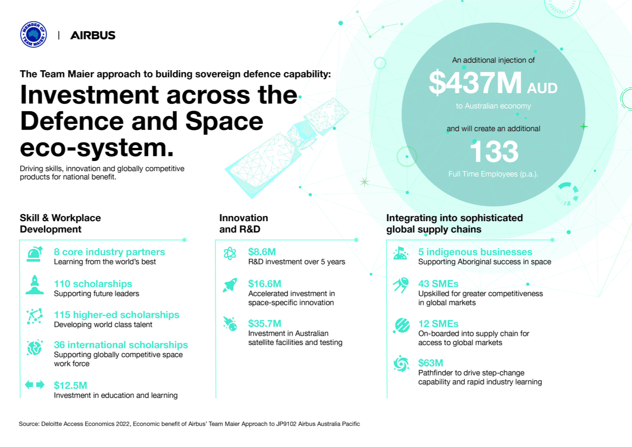 Airbus-led Team Maier to deliver $437 million additional value for Australian space economy