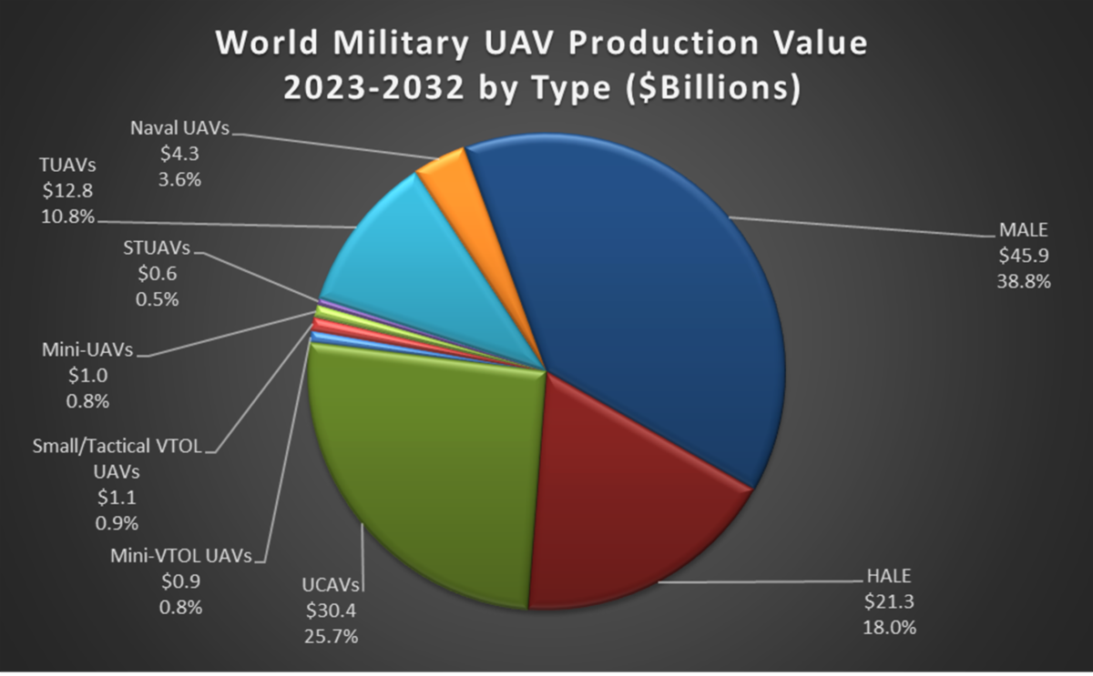 Teal Group: Worldwide military UAS spending to hit US$23 billion by 2033