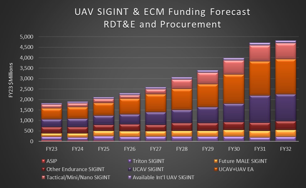 TEAL: Military UAV/drone SIGINT to hit $31 billion in 10 years