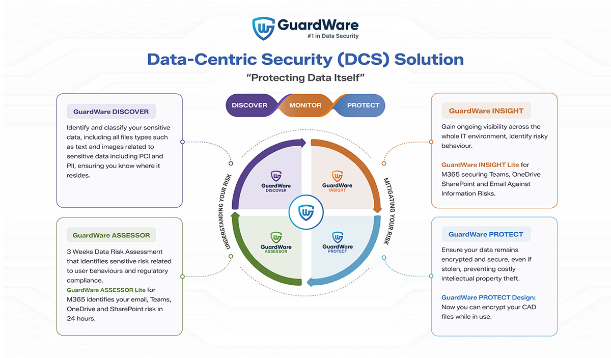 GuardWare launches solution to eliminate data theft permanently